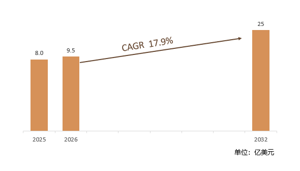 2025-2032年全球鱼类识别监测系统市场销售额预测及增速