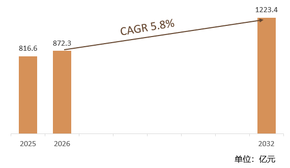 根据共研网（北京迪索共研咨询有限公司）的统计及预测，2025年全球RFID读卡器市场销售额约达816.6亿元，2026年全球RFID读卡器市场销售额预计872.3亿元，预计2032年全球RFID读卡器将达到1223.4亿元，2026-2032年全球RFID读卡器复合增长率（CAGR）为5.6%。中国主导亚太市场，预计2032年中国RFID读卡器市场规模将达35.13%。