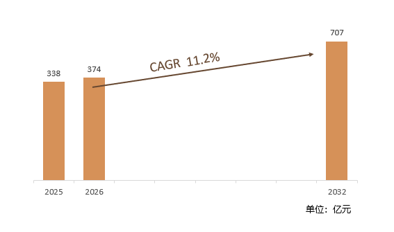 根据共研网（北京迪索共研咨询有限公司）的统计及预测，2025年全球原子层沉积设备市场销售额约338亿元，2026年预计销售金额374亿元，2026-2032年复合增长率（CAGR）约11.2%，2032年将达到707亿元。销售区域来看，主要集中在亚太地区、北美和欧洲，其中亚太地区是最大的市场，占有超过65%的份额，中国、日本和韩国是主要采购国。