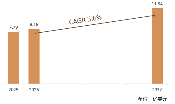 根据共研网（北京迪索共研咨询有限公司）的统计及预测，2025年全球安全控制继电器市场销售额约达7.79亿美元，2026年全球安全控制继电器市场销售额预计8.18亿美元，预计2032年全球安全控制继电器将达到11.34亿美元，2026-2032年全球安全控制继电器年复合增长率（CAGR）为5.6%。预计2032年中国安全控制继电器市场规模占全球市场的比例约为21.6%。