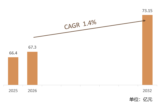 根据共研网（北京迪索共研咨询有限公司）的统计及预测，2025年全球对乙酰氨基酚市场销售额约达66.4亿元，2026年全球对乙酰氨基酚市场销售额预计67.3亿元，预计2032年全球对乙酰氨基酚将达到73.15亿元，2025-2032年全球对乙酰氨基酚复合增长率（CAGR）为1.4%。2025年中国对乙酰氨基酚市场规模约为164.67亿元，预计到2032年中国对乙酰氨基酚将增长至240亿元，年复合增长率（CAGR）约为5。