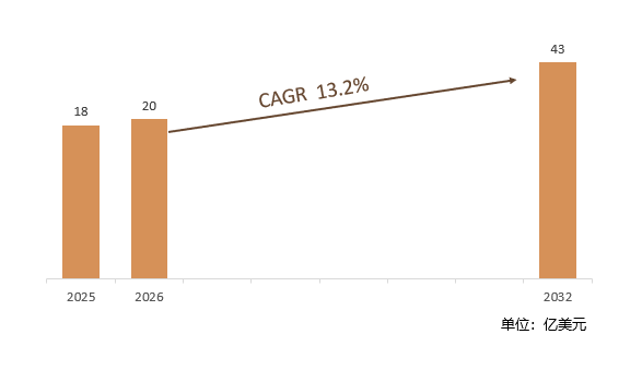 2025-2032年全球脑电波头环市场销售额预测及增速