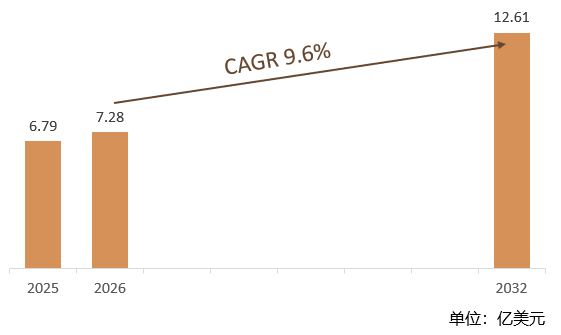 根据共研网（北京迪索共研咨询有限公司）的统计及预测，2025年全球手持云台稳定器市场销售额约达6.79亿美元，2026年全球手持云台稳定器市场销售额预计7.28亿美元，预计2032年全球手持云台稳定器将达到12.61亿美元，2026-2032年全球手持云台稳定器年复合增长率（CAGR）为9.4%。