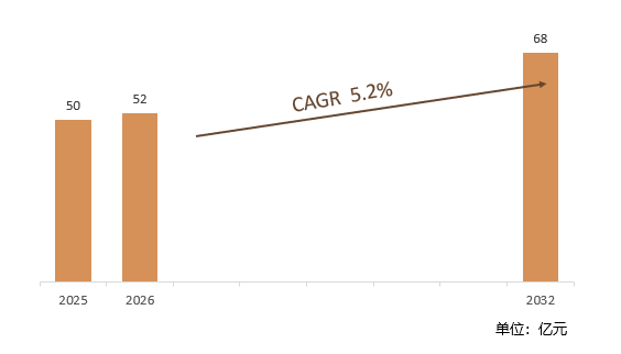 根据共研网（北京迪索共研咨询有限公司）的统计及预测，2025年全球MPP电力电缆保护管市场销售额约50亿元，2026年预计销售金额52亿元，2026-2032年复合增长率（CAGR）约5.2%，2032年将达到68亿元。销售区域来看，美国作为北美最大的经济体，美国需求持续增长；欧洲市场需求稳定。
