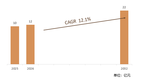 根据共研网（北京迪索共研咨询有限公司）的统计及预测，2025年全球AI电子布市场销售额约10亿元，2026年预计销售金额12亿元，2026-2032年复合增长率（CAGR）约12.1%，2032年将达到22亿元。销售区域来看，主要集中在亚太、北美和欧洲地区，其中亚太地区因电子制造业优势占据最大市场份额，北美和欧洲则因技术需求和产业升级保持稳定增长。