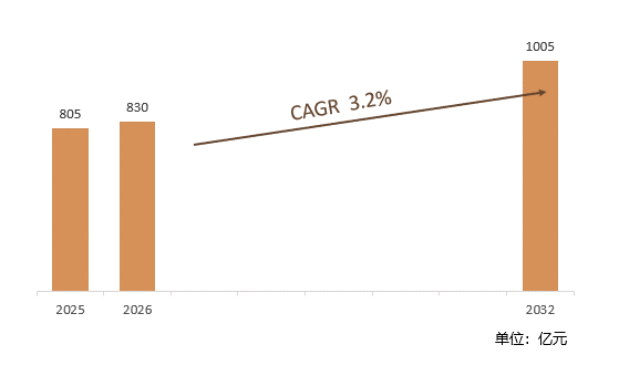 根据共研网（北京迪索共研咨询有限公司）的统计及预测，2025年全球焊接设备市场销售额约805亿元，2026年预计销售金额830亿元，2026-2032年复合增长率（CAGR）约3.2%，2032年将达到1003亿元。销售区域来看，分布广泛，其中亚太地区是最大的市场，占有大约35%至36%的市场份额；欧洲和北美紧随其后，分别占有大约30%至32%和20%至22%的市场份额。
