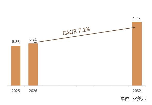 根据共研网（北京迪索共研咨询有限公司）的统计及预测，2025年全球医用环氧乙烷灭菌器市场销售额约达5.86亿美元，2026年全球医用环氧乙烷灭菌器市场销售额预计6.21亿美元，预计2032年全球医用环氧乙烷灭菌器市场规模将为9.37亿美元，2026-2032年期间全球医用环氧乙烷灭菌器年复合增长率（CAGR）为7.1%。目前，中国在全球医用环氧乙烷灭菌器市场中的占比正在逐步提升。随着国内医疗基础设施的完善、基层医疗机构院感防控要求的提高以及国产设备技术的不断进步。