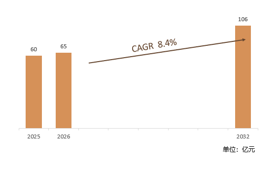 根据共研网（北京迪索共研咨询有限公司）的统计及预测，2025年全球生物酶除臭剂市场销售额约60亿元，2026年预计销售金额65亿元，2026-2032年复合增长率（CAGR）约8.4%，2032年将达到106亿元。销售区域来看，北美地区在全球市场中占据重要地位，是主要的销售区域之一；亚太地区在市场中的份额逐年提升，是未来市场增长的主要潜力区域。