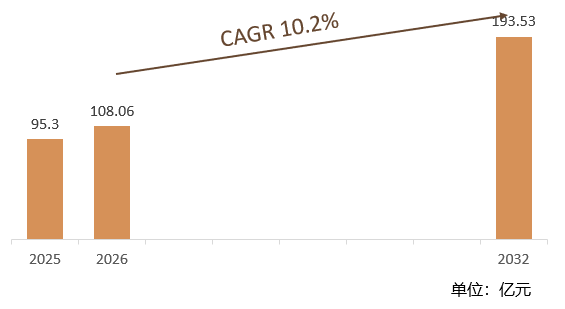 根据共研网（北京迪索共研咨询有限公司）的统计及预测，2025年全球脉冲雷达市场销售额约达98.3亿元，2026年全球脉冲雷达市场销售额预计108.06亿元，预计2032年全球脉冲雷达将达到193.53亿元，2026-2032年全球脉冲雷达年复合增长率（CAGR）为10.2%。