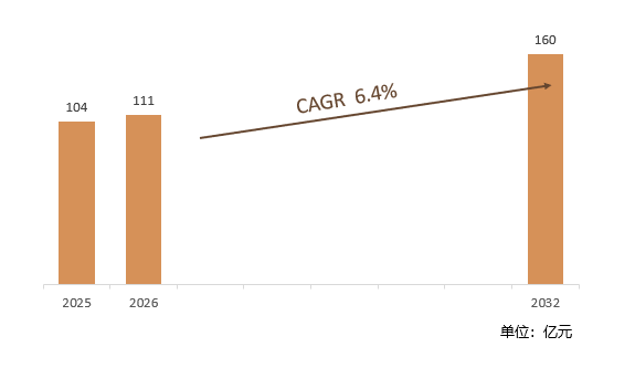 根据共研网（北京迪索共研咨询有限公司）的统计及预测，2025年全球液压鹰嘴剪市场销售额约104亿元，2026年预计销售金额111亿元，2026-2032年复合增长率（CAGR）约6.4%，2032年将达到160亿元。销售区域来看，美国作为全球最大的液压工具市场之一，美国占有超过30%的市场份额；中国作为亚太地区最大的经济体，需求巨大。