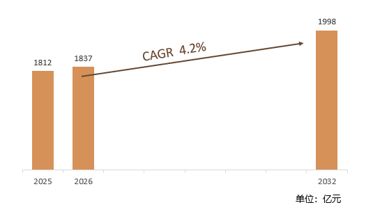 根据共研网（北京迪索共研咨询有限公司）的统计及预测，2025年全球生物柴油市场销售额约1812亿元，2026年预计销售金额1837亿元，2026-2032年复合增长率（CAGR）约1.4%，2032年将达到1998亿元。销售区域来看，欧盟是全球最大消费市场，政策驱动需求增长；东南亚新兴市场崛起，资源禀赋驱动增长。