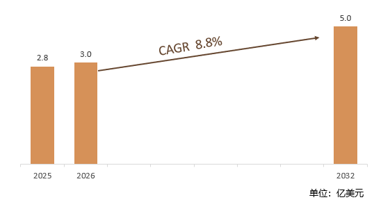 2025-2032年全球便携式辐射计市场销售额预测及增速