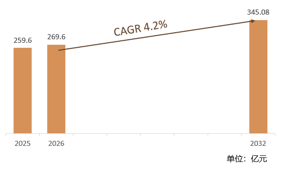 根据共研网（北京迪索共研咨询有限公司）的统计及预测，2025年全球气相色谱设备市场销售额约达259.6亿元，2026年全球气相色谱设备市场销售额预计269.6亿元，预计2032年全球气相色谱设备将达到345.08亿元，2026-2032年全球气相色谱设备年复合增长率（CAGR）为4.1%。在中国国内市场中，不同地区的气相色谱设备市场规模和占比也存在差异。一般来说，经济发达、科研实力雄厚的地区如华东、华北等地市场规模较大、占比较高。