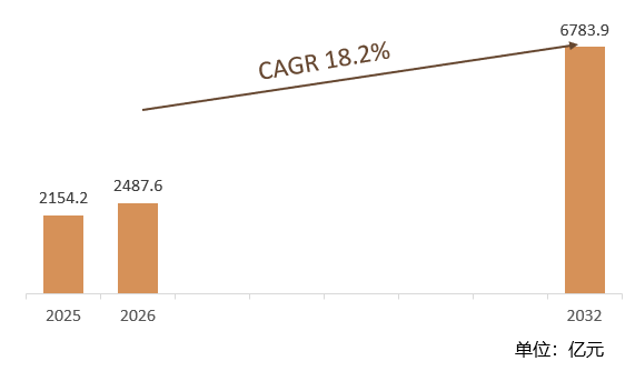 根据共研网（北京迪索共研咨询有限公司）的统计及预测，2025年全球机器人市场销售额约达2154.2亿元，2026年全球机器人市场销售额预计2487.6亿元，预计2032年全球机器人将达到6783.9亿元，2026-2032年全球机器人年复合增长率（CAGR）为18.2%。中国机器人市场将在2032年成为全球最大单一市场，销售额占比或超30%。