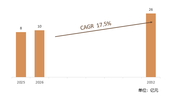 根据共研网（北京迪索共研咨询有限公司）的统计及预测，2025年全球车载太阳能板市场销售额约8.0亿元，2026年预计销售金额10亿元，2026-2032年复合增长率（CAGR）约17.5%，2032年将达到26亿元。销售区域来看，北美地区是全球重要销售市场之一；中国是全球最大的新能源汽车市场，需求也在持续增长。
