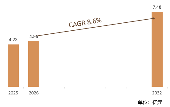 根据共研网（北京迪索共研咨询有限公司）的统计及预测，2025年全球乳腺癌筛查设备市场销售额约达4.23亿元，2026年全球乳腺癌筛查设备市场销售额预计4.56亿元，预计2032年全球乳腺癌筛查设备将达到7.48亿元，2026-2032年全球乳腺癌筛查设备年复合增长率（CAGR）为8.6%。中国将乳腺癌筛查纳入公共卫生体系，推动基层医疗机构设备普及，中国占全球市场份额约20%，成为全球增长核心引擎。