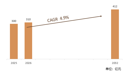 根据共研网（北京迪索共研咨询有限公司）的统计及预测，2025年全球机器人柔性清洗机市场销售额约300亿元，2026年预计销售金额310亿元，2026-2032年复合增长率（CAGR）约4.9%，2032年将达到412亿元。销售区域来看，亚太地区在全球市场中占据重要地位，是销量份额最大的地区；欧洲地区也是全球市场的重要销售区域之一。