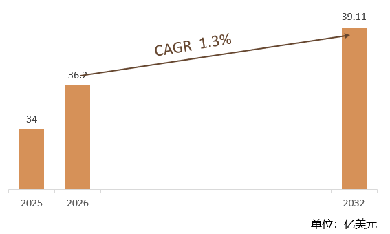根据共研网（北京迪索共研咨询有限公司）的统计及预测，2025年全球充电宝市场销售额约达34亿美元，2026年全球充电宝市场销售额预计36.2亿美元，预计2032年全球充电宝将达到39.11亿美元，2026-2032年全球充电宝年复合增长率（CAGR）为1.3%。预计2032年中国充电宝市场规模预计将显著增长，在全球市场中的占比也将进一步提升，可能达到全球市场份额的30%以上。