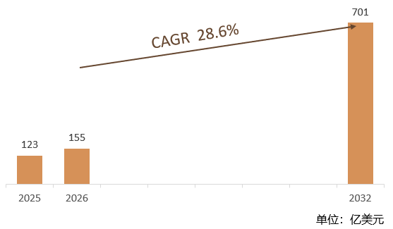 根据共研网（北京迪索共研咨询有限公司）的统计及预测，2025年全球低轨卫星通信网络市场销售额约达123亿美元，2026年全球低轨卫星通信网络市场销售额预计155亿美元，预计2032年全球低轨卫星通信网络市场规模将为701亿美元，2026-2032期间全球低轨卫星通信网络年复合增长率（CAGR）为28.6%。预计中国低轨卫星通信网络市场规模预计将在2032年占全球市场的20%。