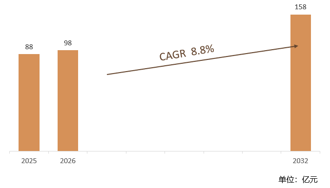 根据共研网（北京迪索共研咨询有限公司）的统计及预测，2025年全球超高分子量聚乙烯纤维市场销售额约88亿元，2026年预计销售金额98亿元，2026-2032年复合增长率（CAGR）约8.8%，2032年将达到158亿元。销售区域来看，集中在亚太地区、北美和欧洲，其中亚太地区是全球最大的消费市场。