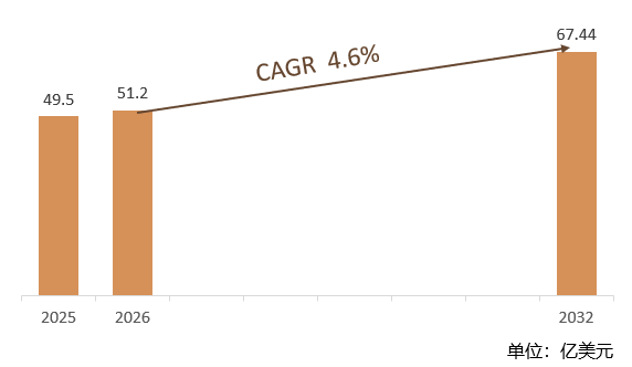 根据共研网（北京迪索共研咨询有限公司）的统计及预测，2025年全球饲料处理设备市场销售额约达49.5亿美元，2026年全球饲料处理设备市场销售额预计51.2亿美元，预计2032年全球饲料处理设备市场规模将为67.44亿美元，2026-2032期间全球饲料处理设备年复合增长率（CAGR）为4.6%。随着中国畜牧业规模化、智能化发展，饲料处理设备市场需求将持续增长。预计到2032年中国饲料处理设备市场规模年复合增长率（CAGR）约5%。