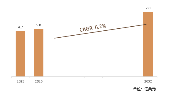 根据共研网（北京迪索共研咨询有限公司）的统计及预测，2025年全球回流焊炉市场销售额约4.7亿美元，2026年预计销售金额5.0亿美元，2026-2032年复合增长率（CAGR）约6.2%，2032年将达到7.0亿美元。销售区域来看，亚太地区是全球最大的销售市场，占据接近78%的市场份额；北美地区是全球重要销售市场之一。