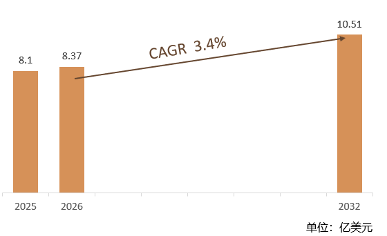 根据共研网（北京迪索共研咨询有限公司）的统计及预测，2025年全球开式液压泵市场销售额约达8.1亿美元，2026年全球开式液压泵市场销售额预计8.37亿美元，预计2032年全球开式液压泵市场规模将为10.51亿美元，2026-2032期间全球开式液压泵年复合增长率（CAGR）为3.4%。中国液压行业市场规模占全球约30%。随着国内制造业升级和“双碳”政策推动，中国在全球开式液压泵市场的占比有望成为全球最大市场之一。