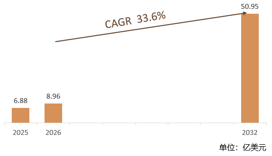 根据共研网（北京迪索共研咨询有限公司）的统计及预测，2025年全球3D生物打印植入物市场销售额约达6.88亿美元，2026年全球3D生物打印植入物市场销售额预计8.96亿美元，预计2032年全球3D生物打印植入物市场规模将为50.95亿美元，2026-2032期间全球3D生物打印植入物年复合增长率（CAGR）为33.6%。中国3D生物打印植入物市场规模有望持续增长。