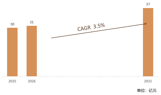 根据共研网（北京迪索共研咨询有限公司）的统计及预测，2025年全球再生纤维素膜市场销售额约30亿元，2026年预计销售金额31亿元，2026-2032年复合增长率（CAGR）约3.5%，2032年将达到37亿元。销售区域来看，主要集中在亚太、北美和欧洲地区，其中亚太地区占据最大市场份额，中国是该地区的主要消费国和生产国。