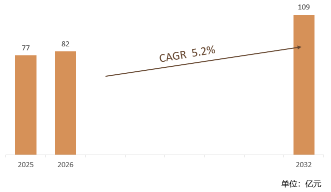 根据共研网（北京迪索共研咨询有限公司）的统计及预测，2025年全球冲洗电机市场销售额约77亿元，2026年预计销售金额82亿元，2026-2032年复合增长率（CAGR）约5.2%，2032年将达到109亿元。销售区域来看，主要集中在北美、欧洲、亚太地区，其他地区如南美、中东及非洲也有一定市场。