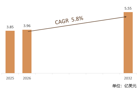 根据共研网（北京迪索共研咨询有限公司）的统计及预测，2025年全球体外诊断用微球市场销售额约达3.85亿美元，2026年全球体外诊断用微球市场销售额预计3.96亿美元，预计2032年全球体外诊断用微球将达到5.55亿美元，2026-2032年全球体外诊断用微球年复合增长率（CAGR）为5.8%。预计到2032年中国体外诊断用微球市场规模年复合增长率（CAGR）达12%，化学发光微球占比约45%，为免疫诊断主流技术，用于高灵敏度检测。