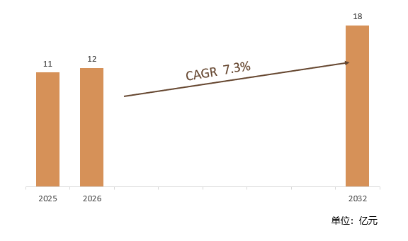 根据共研网（北京迪索共研咨询有限公司）的统计及预测，2025年全球自动光谱椭偏仪市场销售额约11亿元，2026年预计销售金额12亿元，2026-2032年复合增长率（CAGR）约7.3%，2032年将达到18亿元。销售区域来看，主要集中在亚太、北美和欧洲市场，其中亚太地区占据超50%的市场份额，成为最大的销售区域。