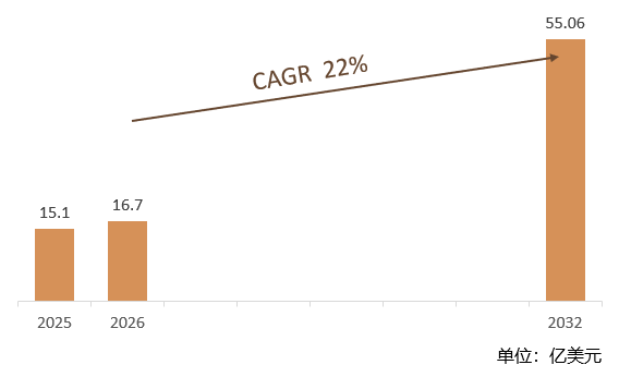 根据共研网（北京迪索共研咨询有限公司）的统计及预测，2025年全球碳箔市场销售额约达15.1亿美元，2026年全球碳箔市场销售额预计16.7亿美元，预计2032年全球碳箔市场规模将为55.06亿美元，2026-2032期间全球碳箔年复合增长率（CAGR）为22%。随着中国新能源、半导体等下游产业的快速发展，2032年中国碳箔市场规模将达到全球市场的25%。