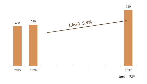 根据共研网（北京迪索共研咨询有限公司）的统计及预测，2025年全球轮椅市场销售额约480亿元，2026年预计销售金额510亿元，2026-2032年复合增长率（CAGR）约5.9%，2032年将达到720亿元。销售区域来看，主要集中在北美、欧洲和亚太三大地区，这些区域因经济水平、老龄化程度、政策支持及消费观念等因素，呈现出不同的市场特征和发展趋势。
