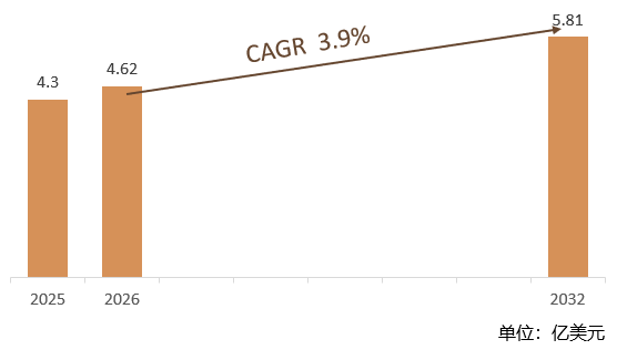 根据共研网（北京迪索共研咨询有限公司）的统计及预测，2025年全球硬质合金丝锥市场销售额约4.3亿美元，2026年全球硬质合金丝锥市场销售预计4.62亿美元，2026-2032年全球硬质合金丝锥复合增长率（CAGR）约3.9%，2032年全球硬质合金丝锥将达到5.81亿美元。