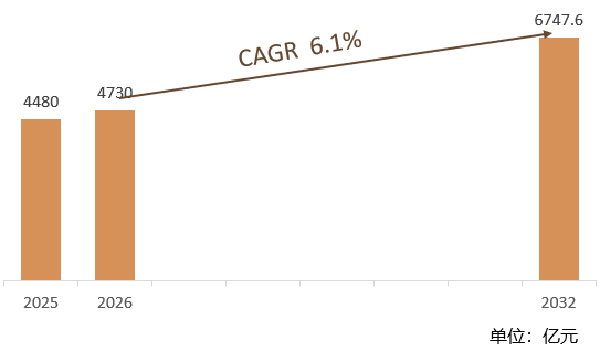 根据共研网（北京迪索共研咨询有限公司）的统计及预测，2025年全球金属罐市场销售额约达4480亿元，2026年全球金属罐市场销售额预计4730亿元，预计2032年全球金属罐将达到6747.6亿元，2026-2032年全球金属罐年复合增长率（CAGR）为6.1%。中国作为全球最大的金属罐生产和消费国之一，其市场规模的增长对全球市场具有重要影响，在全球市场中的占比有望进一步提升，成为全球金属罐市场增长的核心驱动力。