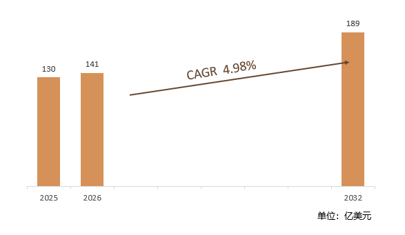 根据共研网（北京迪索共研咨询有限公司）的统计及预测，2025年全球轮胎帘子布市场销售额约130亿美元，2026年预计销售金额141亿美元，2026-2032年复合增长率（CAGR）约4.98%，2032年将达到189亿美元。销售区域来看，亚太地区是全球最大消费市场；中国、日本、韩国、印度、东南亚和澳大利亚等国家是亚太地区主要消费国。
