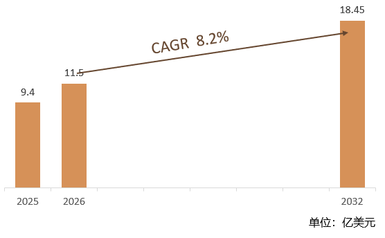 根据共研网（北京迪索共研咨询有限公司）的统计及预测，2025年全球AIoT融合型智能停车终端市场销售约达9.4亿美元，2026年全球AIoT融合型智能停车终端市场销售预计11.5亿美元，预计2032年全球AIoT融合型智能停车终端将达到18.45亿美元，2026-2032年全球AIoT融合型智能停车终端复合增长率（CAGR）为 8.2%。预计到2032年中国市场规模年复合增长率（CAGR）约达15%。