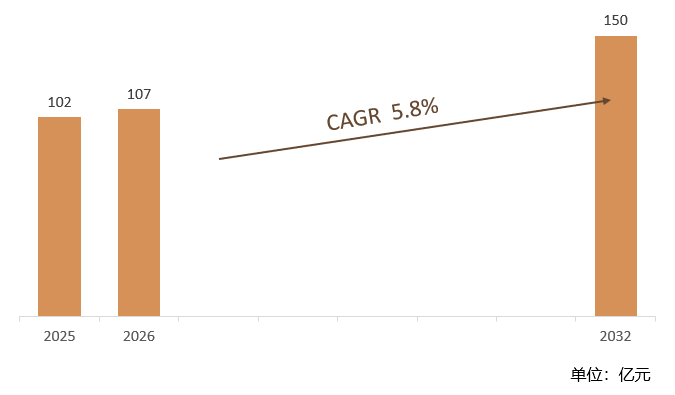 根据共研网（北京迪索共研咨询有限公司）的统计及预测，2025年全球磁耦合泵市场销售额约102亿元，2026年预计销售金额107亿元，2026-2032年复合增长率（CAGR）约5.8%，2032年将达到150亿元。销售区域来看，亚太地区是全球最大销售市场，其中中国是该区域最大的需求国，贡献了该区域70%以上的需求。