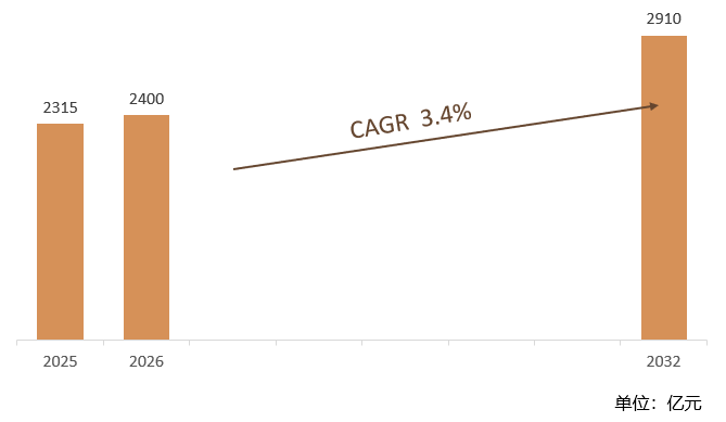 根据共研网（北京迪索共研咨询有限公司）的统计及预测，2025年全球香精香料市场销售额约2315亿元，2026年预计销售金额2400亿元，2026-2032年复合增长率（CAGR）约3.4%，2032年将达到2910亿元。销售区域来看，呈现以亚太为主导、美洲与欧洲为支撑、新兴市场快速崛起的梯度格局。