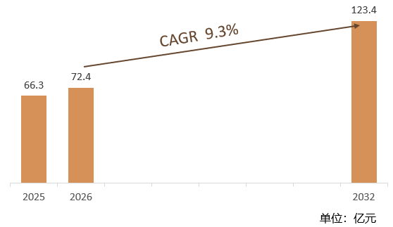 根据共研网（北京迪索共研咨询有限公司）的统计及预测，2025年全球捷变频磁控管市场销售额约达66.3亿元，2026年全球捷变频磁控管市场销售额 72.4亿元，预计2032年全球捷变频磁控管将达到123.4亿元，2026-2032年全球捷变频磁控管年复合增长率（CAGR）为9.3%，中国磁控管市场在全球占比已超40%。
