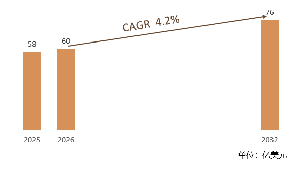 根据共研网（北京迪索共研咨询有限公司）的统计及预测，2025年全球防滑地板市场销售额约58亿美元，2026年预计销售金额60亿美元，2026-2032年复合增长率（CAGR）约4.2%，2032年将达到76亿美元。销售区域来看，包括亚太地区、北美和欧洲，其中亚太地区市场规模最大，中国、日本、印度和东南亚是关键市场。