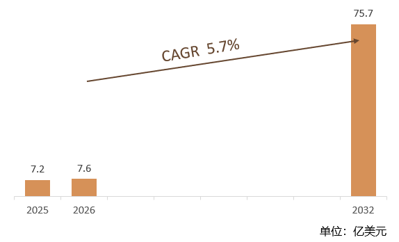 根据共研网（北京迪索共研咨询有限公司）的统计及预测，2025年全球轨道磁性计轴器市场销售额约7.2亿美元，2026年全球轨道磁性计轴器市场销售额预计7.6亿美元，2032年全球轨道磁性计轴器预计销售金额75.7亿美元，2026-2032年全球轨道磁性计轴器年复合增长率（CAGR）约5.7%，2032年中国轨道磁性计轴器市场规模占比将提升至35.7%，成为全球占比最高的区域市场。