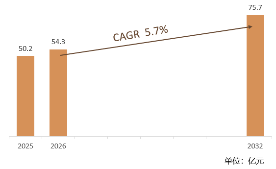 根据共研网（北京迪索共研咨询有限公司）的统计及预测，2025年全球轨道信号计轴器市场销售额约50.2亿元，2026年全球轨道信号计轴器市场销售额预计54.3亿元，预计2032年全球轨道信号计轴器将达到75.7亿元，2026-2032年全球轨道信号计轴器年复合增长率（CAGR）为5.7%。2032年中国轨道信号计轴器市场规模占比将提升至35.7%，成为全球占比最高的区域市场。