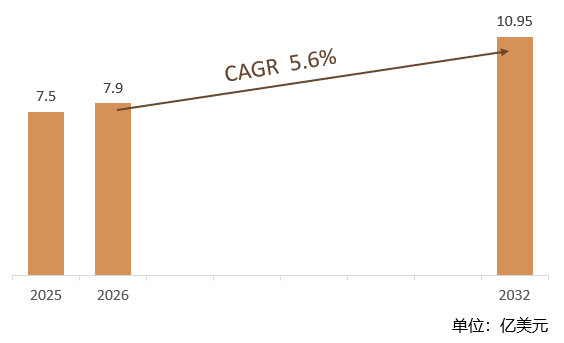 根据共研网（北京迪索共研咨询有限公司）的统计及预测，2025年全球轨道安全计轴器市场销售额约达7.5亿美元，2026年全球轨道安全计轴器市场销售额预计7.9亿美元，预计2032年全球轨道安全计轴器将达到10.95亿美元，2026-2032年全球轨道安全计轴器年复合增长率（CAGR）为5.6%。2032年中国轨道安全计轴器市场规模占比预计将提升至35.7%，成为全球占比最高的区域市场。
