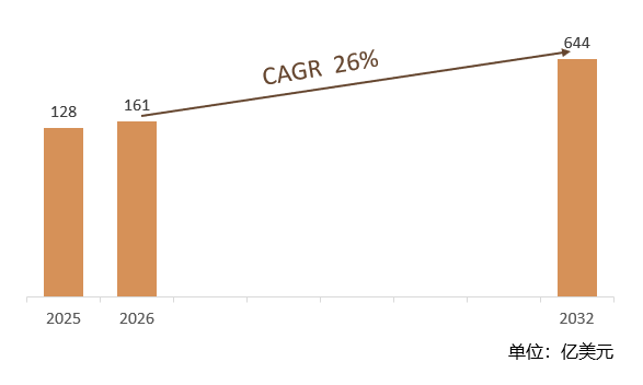 根据共研网（北京迪索共研咨询有限公司）的统计及预测，2025年全球屋顶太阳能系统市场销售额约128亿美元，2026年预计销售金额161亿美元，2026-2032年复合增长率（CAGR）约26%，2032年将达到644亿美元。销售区域来看，主要集中在亚太、北美和欧洲地区，其中亚太地区占据最大市场份额，中国、日本、印度等国家是主要增长动力；北美地区以美国和加拿大为代表，市场增长较快；欧洲地区以德国、意大利、西班牙等国家为主，市场发展较为成熟。