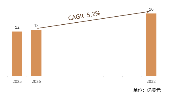 根据共研网（北京迪索共研咨询有限公司）的统计及预测，2025年全球PH校正过滤器市场销售额约12亿美元，2026年预计销售金额13亿美元，2026-2032年复合增长率（CAGR）约5.2%，2032年将达到16亿美元。销售区域来看，北美是重要生产和消费地区，拥有多家知名厂商；欧洲市场对PH校正过滤器的需求同样旺盛。