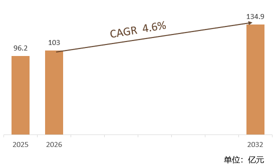 根据共研网（北京迪索共研咨询有限公司）的统计及预测，2025年全球工业级数字喷墨印刷机市场销售额约达96.2亿元，2026年全球工业级数字喷墨印刷机市场销售额预计103亿元，预计2032年全球工业级数字喷墨印刷机将达到134.9亿元，2026-2032年全球工业级数字喷墨印刷机年复合增长率（CAGR）为4.6%。预计2032年中国工业级数字喷墨印刷机市场规模将达50亿元，占全球市场的40%以上。