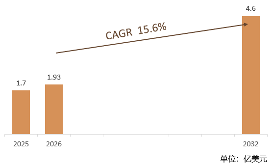 根据共研网（北京迪索共研咨询有限公司）的统计及预测，2025年全球AI跟拍手机稳定器市场销售额约达1.71.64亿美元，2026年全球AI跟拍手机稳定器市场销售额预计达1.93亿美元。预计2032年全球AI跟拍手机稳定器市场规模将为4.6亿美元，2026-2032期间全球AI跟拍手机稳定器年复合增长率（CAGR）为15.6%。2032年中国AI跟拍手机稳定器市场规模预计将达到约82.58亿元，中国占全球市场份额将达30%。