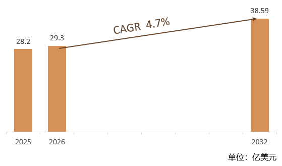 根据共研网（北京迪索共研咨询有限公司）的统计及预测，2025年全球高效液相色谱分析仪市场销售额约达28.2亿美元，2026年全球高效液相色谱分析仪市场销售额预计达29.3亿美元，预计2032年全球高效液相色谱分析将达到38.59亿美元，2026-2032年全球高效液相色谱分析年复合增长率（CAGR）为4.7%。2032年中国高效液相色谱分析仪市场规模预计将显著增长，在全球市场中的占比也将进一步提升
